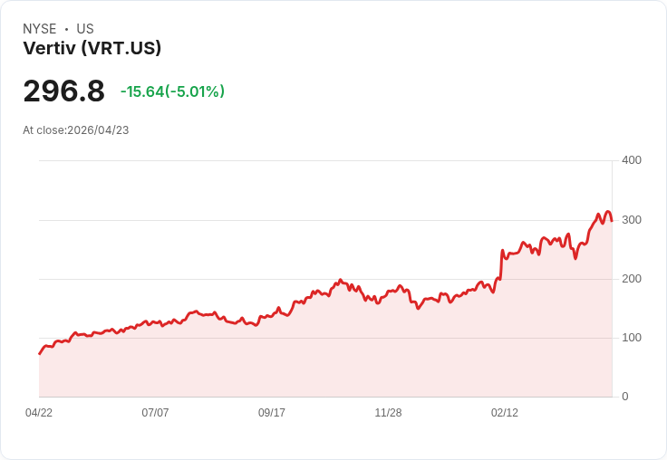 【00:22 即時新聞】Vertiv (VRT) 跌-5.01%