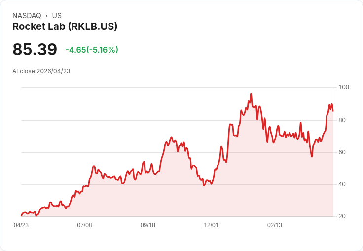 【22:14 即時新聞】Rocket Lab (RKLB) 跌-5.2％