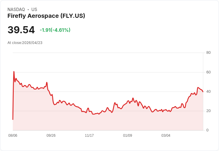 【21:35 即時新聞】Firefly Aerospace (FLY) 跌-5.09%