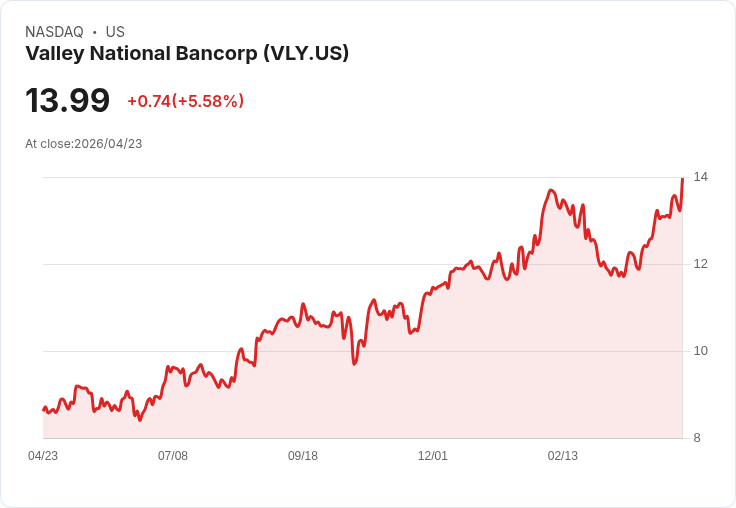 【21:32 即時新聞】Valley National Bancorp (VLY) 漲+5.66％