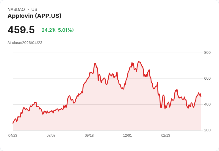 【21:31 即時新聞】Applovin (APP) 跌-5.01%