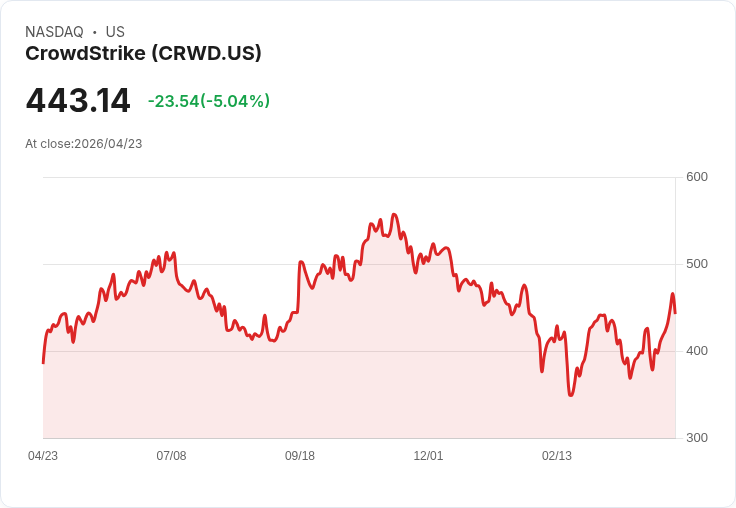 【22:06 即時新聞】CrowdStrike (CRWD) 跌-5.03％
