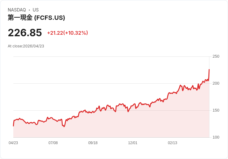 【22:24 即時新聞】FirstCash (FCFS) 漲+10.32％