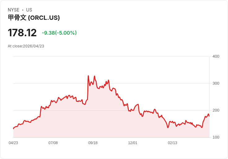 【21:50 即時新聞】Oracle (ORCL) 跌-5％