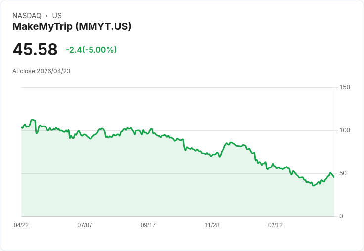 【01:13 即時新聞】MakeMyTrip (MMYT) 跌-5％