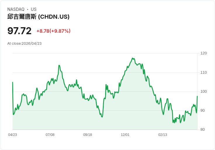 【22:15 即時新聞】Churchill Downs (CHDN) 漲+10%