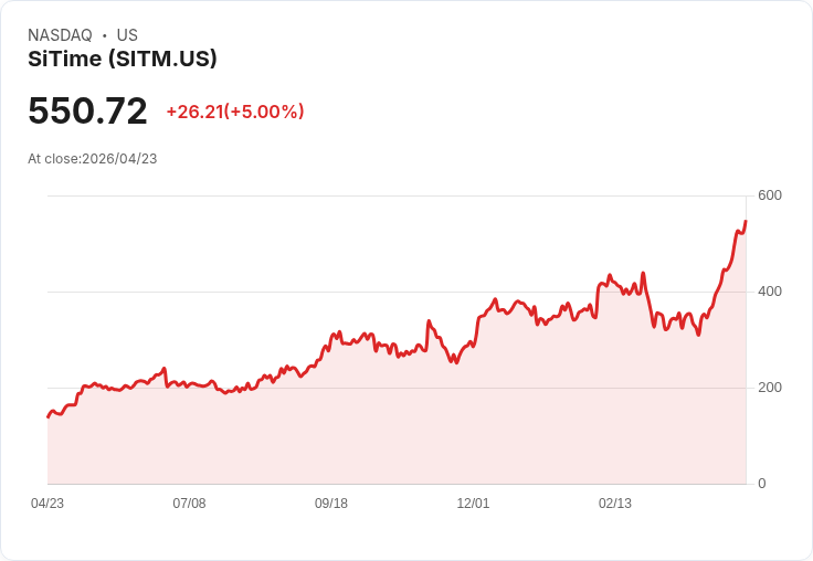 【22:25 即時新聞】SiTime (SITM) 漲+5％