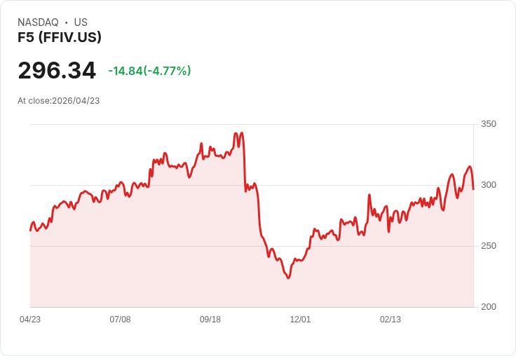 【23:58 即時新聞】F5 (FFIV) 跌-5.05％