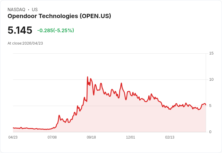 【22:02 即時新聞】Opendoor Technologies (OPEN) 跌-5.16%