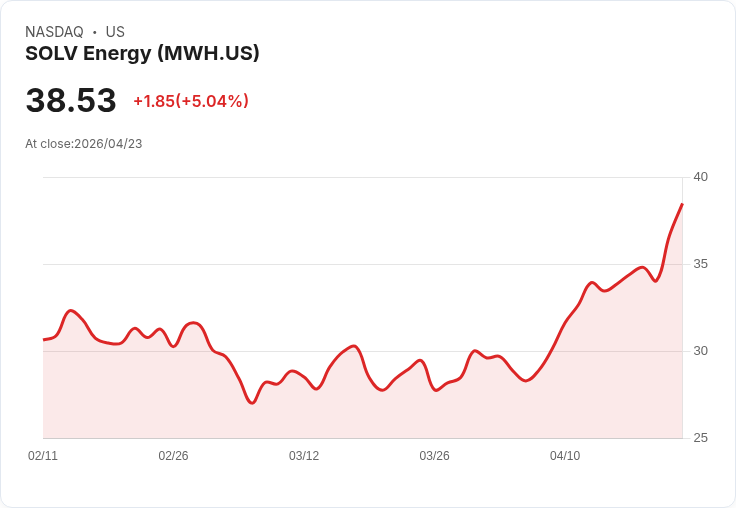 【23:39 即時新聞】SOLV Energy (MWH) 漲+5.04％