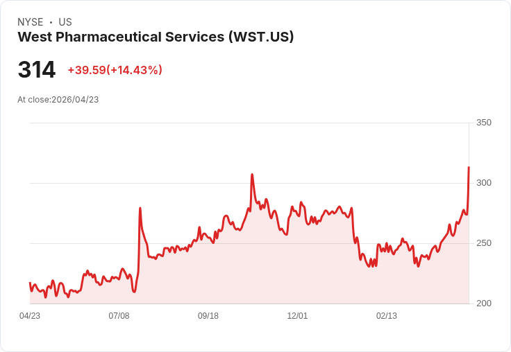 【21:32 即時新聞】West Pharmaceutical Services (WST) 漲+14.43％