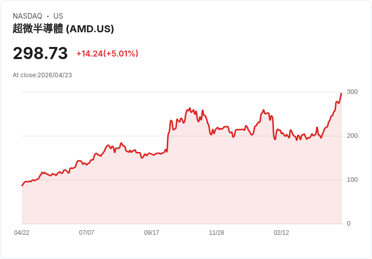 【01:00 即時新聞】Advanced Micro Devices (AMD) 漲+5%