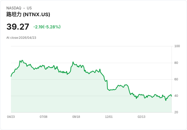 【21:32 即時新聞】Nutanix (NTNX) 跌-5.28％
