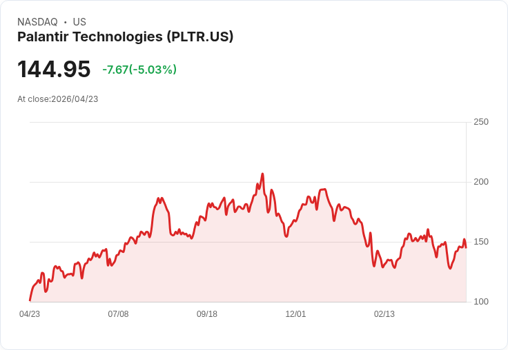 【22:00 即時新聞】Palantir Technologies (PLTR) 跌-5%
