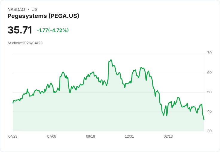 【21:31 即時新聞】Pegasystems (PEGA) 跌-5.04％