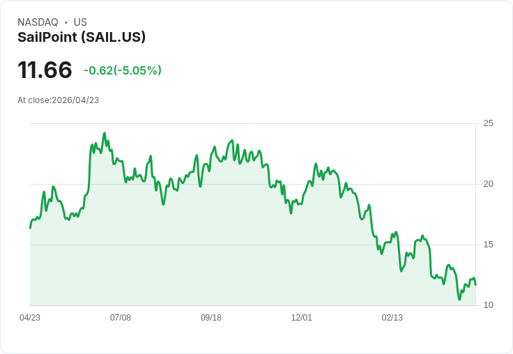 【21:32 即時新聞】SailPoint (SAIL) 跌-5.05%