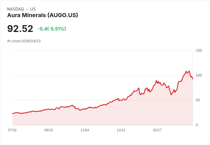 【21:38 即時新聞】Aura Minerals (AUGO) 跌-5.52％