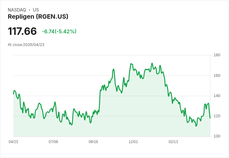 【21:32 即時新聞】Repligen (RGEN) 跌-5.42％