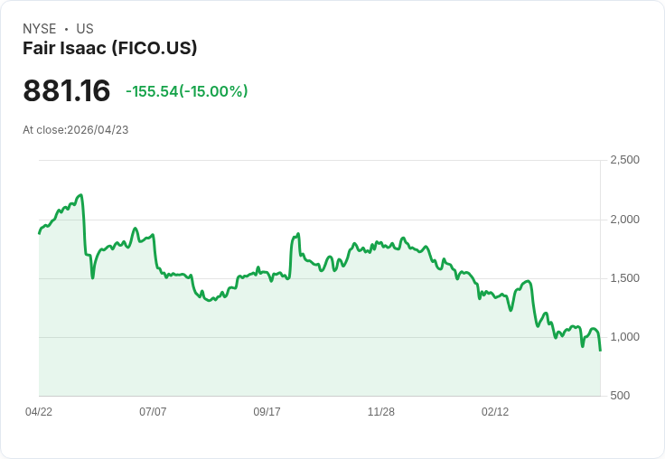 【02:13 即時新聞】Fair Isaac (FICO) 跌-15.09％