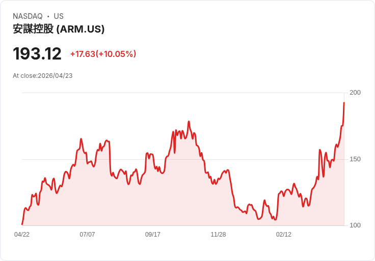 【00:54 即時新聞】Arm (ARM) 漲+10.03%