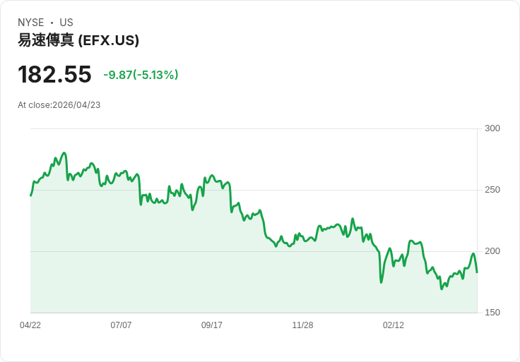 【01:22 即時新聞】Equifax (EFX) 跌-5.15％