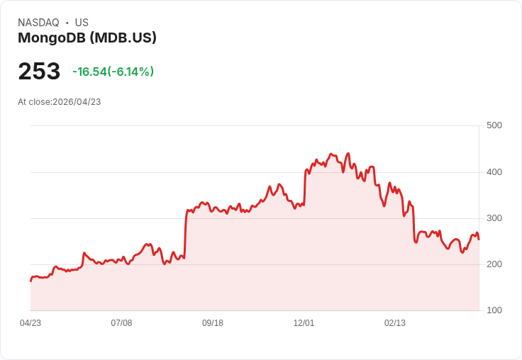 【21:32 即時新聞】MongoDB (MDB) 跌-5.35％