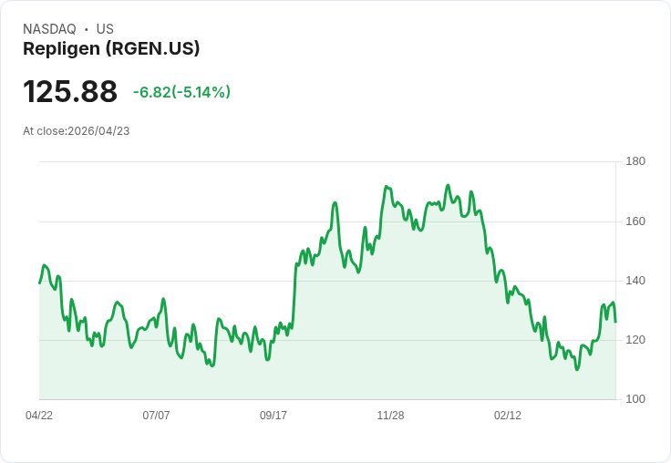 【02:40 即時新聞】Repligen (RGEN) 跌-5.14％