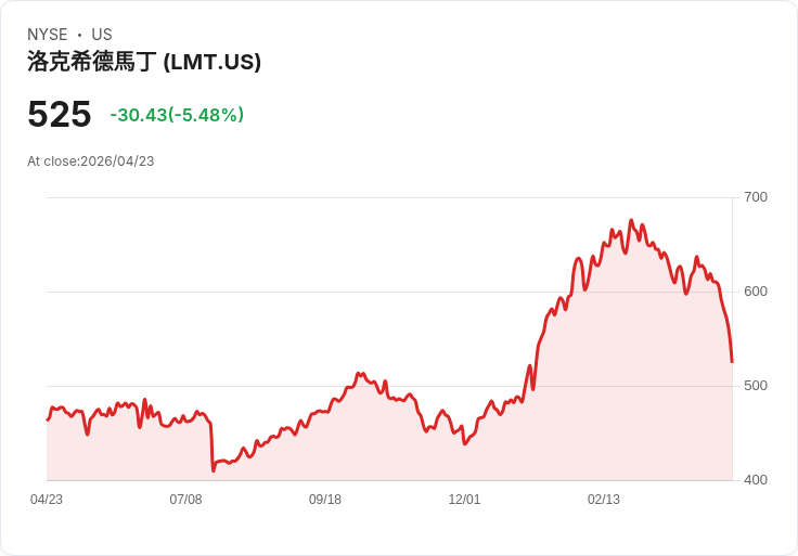 【21:32 即時新聞】Lockheed Martin (LMT) 跌-5.48％