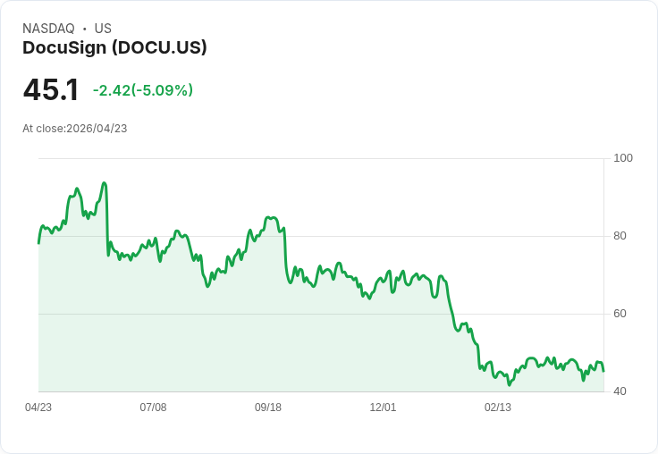 【21:31 即時新聞】DocuSign (DOCU) 跌-5.07％