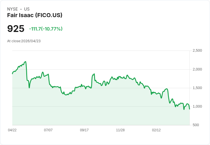 【01:26 即時新聞】Fair Isaac (FICO) 跌-10.2％