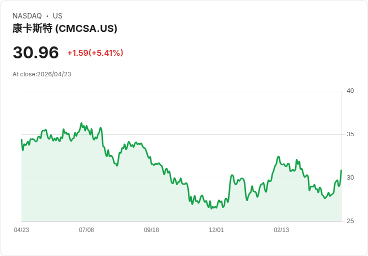 【21:32 即時新聞】Comcast (CMCSA) 漲+5.41％
