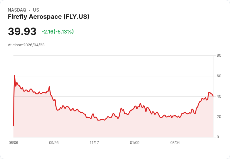 【00:57 即時新聞】Firefly Aerospace (FLY) 跌-5.01％