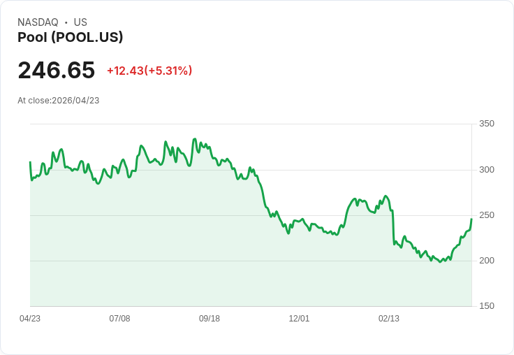【21:32 即時新聞】Pool (POOL) 漲+5.31%