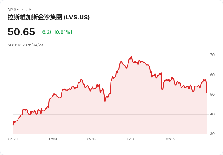 【21:32 即時新聞】Las Vegas Sands (LVS) 跌-10.36％