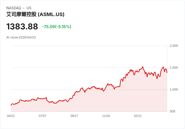 【03:04 即時新聞】ASML (ASML) 跌-5%