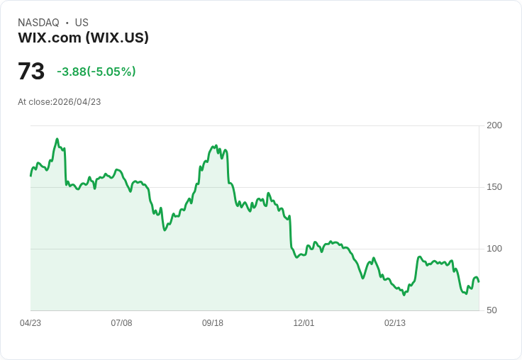 【21:43 即時新聞】Wix.com (WIX) 跌-5.05％
