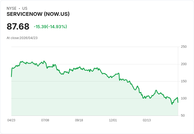 【21:32 即時新聞】ServiceNow (NOW) 跌-14.85%