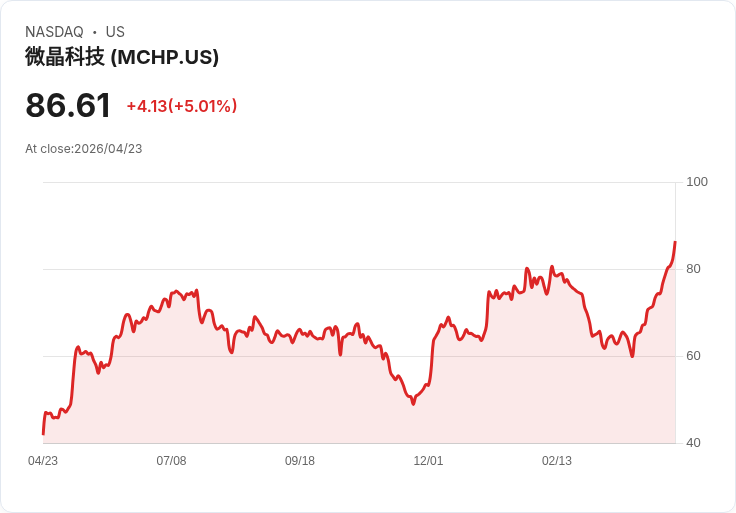 【21:32 即時新聞】Microchip Technology (MCHP) 漲+5％