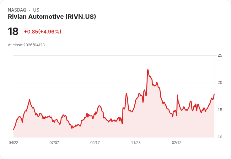 【00:03 即時新聞】Rivian Automotive (RIVN) 漲+5.01％