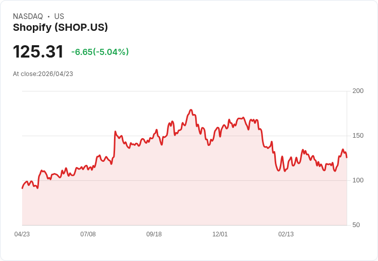 【21:50 即時新聞】Shopify (SHOP) 跌-5.04%