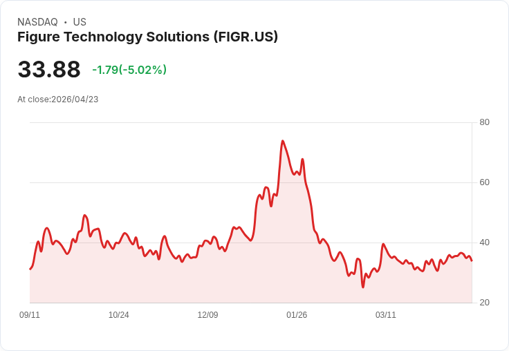 【21:40 即時新聞】Figure Technology Solutions (FIGR) 跌-5.02%