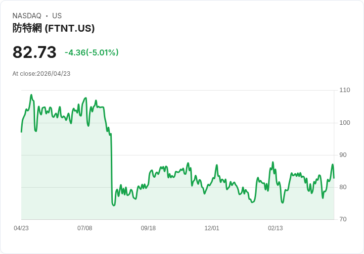 【22:04 即時新聞】Fortinet (FTNT) 跌-5.01％