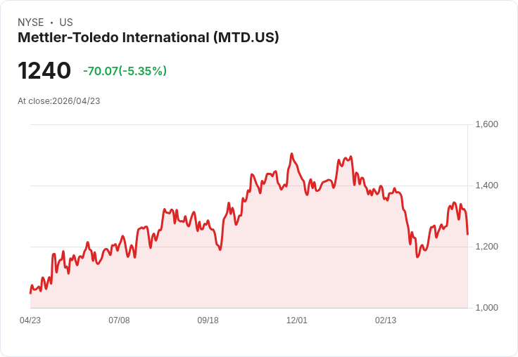 【21:48 即時新聞】Mettler-Toledo International (MTD) 跌-5.35%