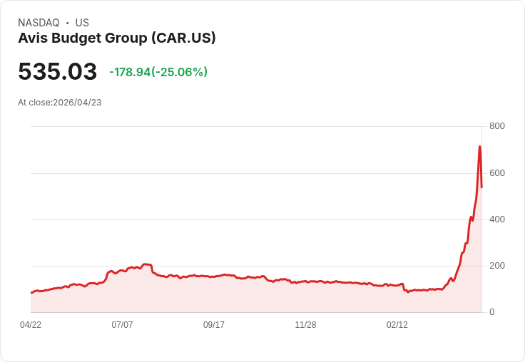 【01:59 即時新聞】Avis Budget Group (CAR) 跌-25.02%