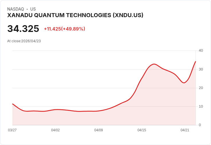 【03:43 即時新聞】XANADU QUANTUM TECHNOLOGIES (XNDU) 漲+50％
