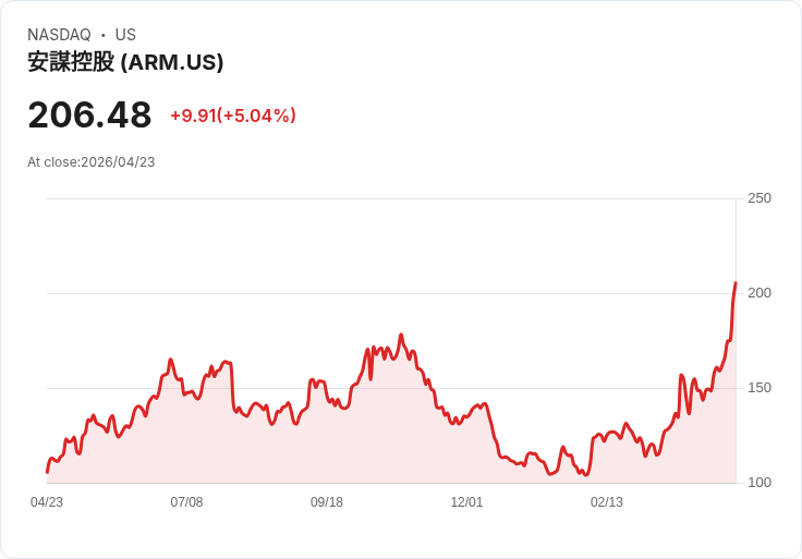 【22:52 即時新聞】Arm (ARM) 漲+5.03％