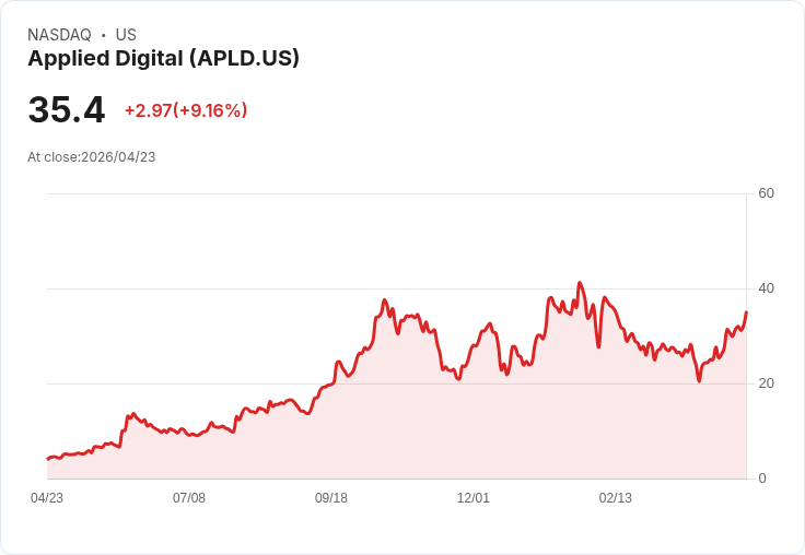 【21:32 即時新聞】Applied Digital (APLD) 漲+8.97％