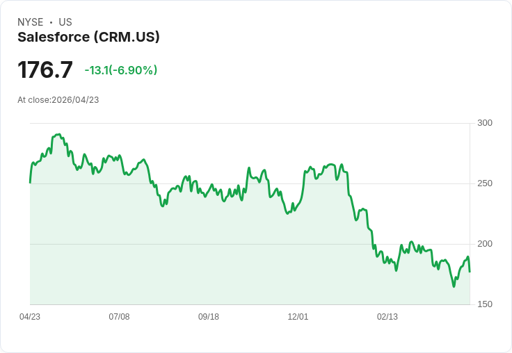 【21:32 即時新聞】Salesforce (CRM) 跌-6.9％