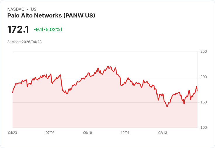【21:40 即時新聞】Palo Alto Networks (PANW) 跌-5.02%