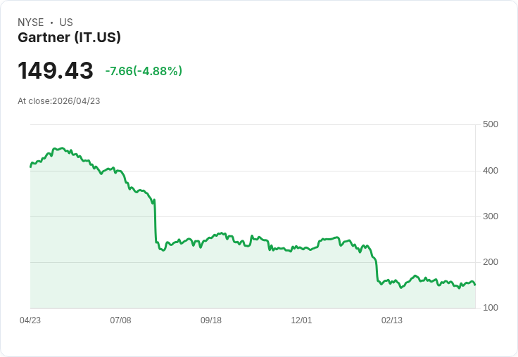 【21:35 即時新聞】Gartner (IT) 跌-5.15％